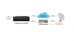 Cost effective singe channel EXEcutor playout and GC solution