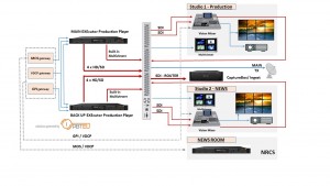 News workflow with EXEcutor Production player